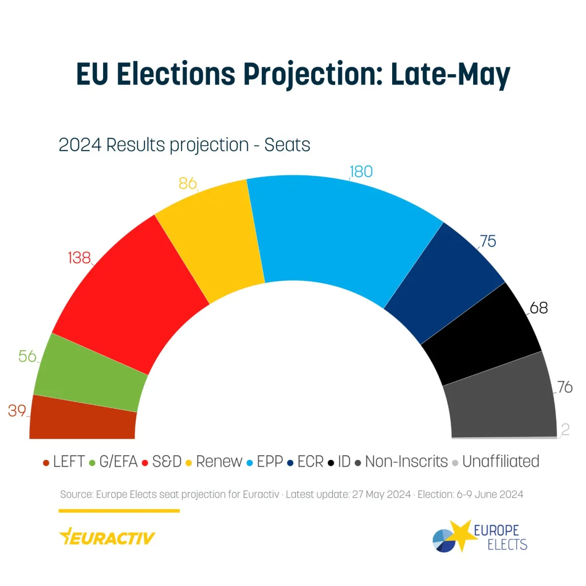 Besetzung des EU-Parlaments, Prognose "late may" von Eurelect und Euractiv